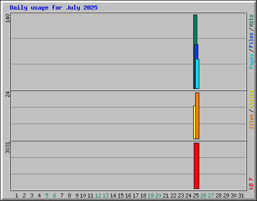 Daily usage for July 2025
