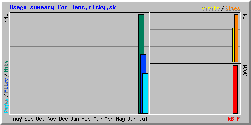 Usage summary for lens.ricky.sk