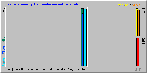 Usage summary for modernesvetla.club