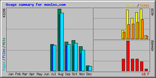 Usage summary for monlos.com
