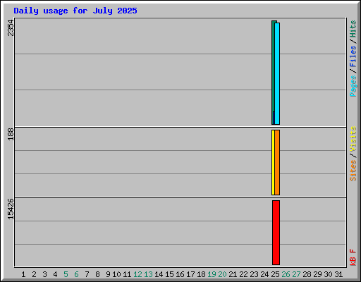 Daily usage for July 2025