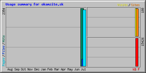 Usage summary for okamzite.sk