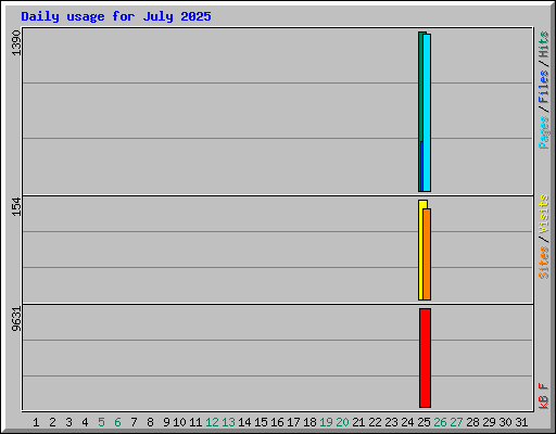 Daily usage for July 2025