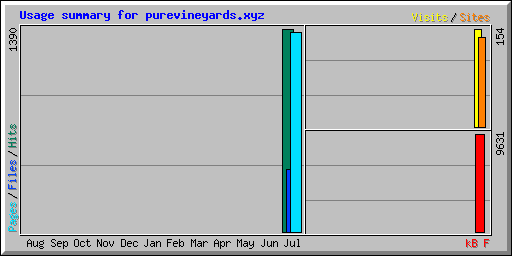 Usage summary for purevineyards.xyz