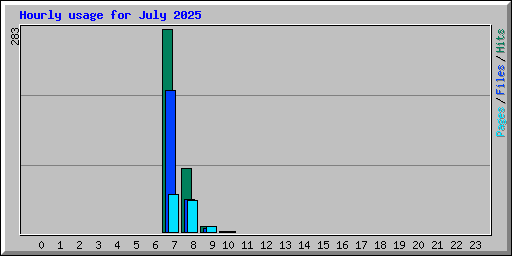 Hourly usage for July 2025