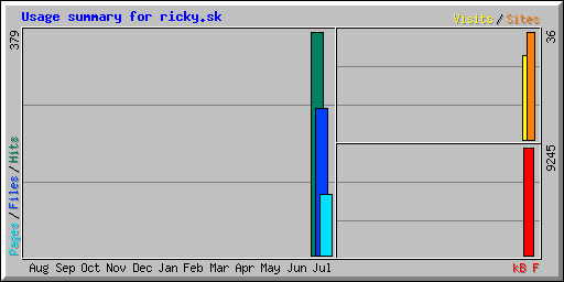Usage summary for ricky.sk