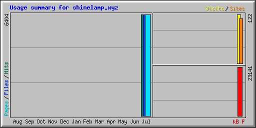 Usage summary for shinelamp.xyz